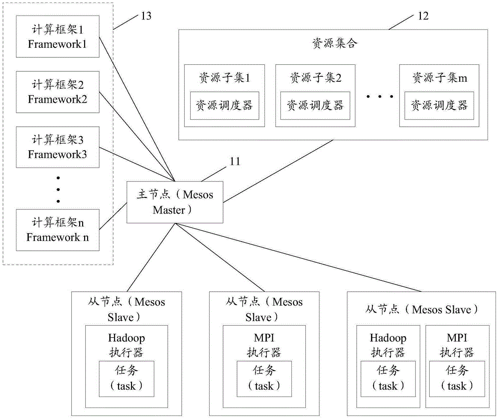 一種資源調度方法、系統(tǒng)及主節(jié)點與流程