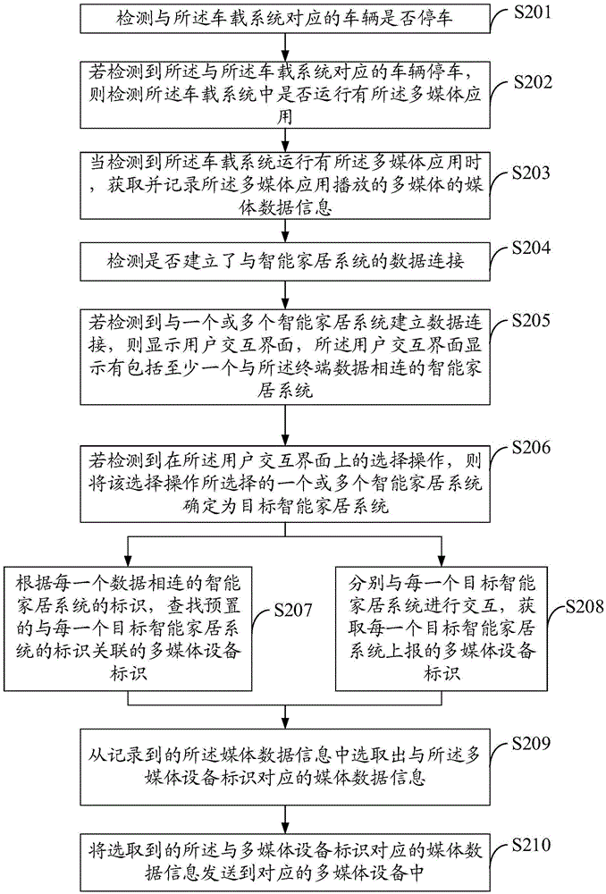 一種多媒體數(shù)據(jù)同步處理的方法、裝置以及終端與流程