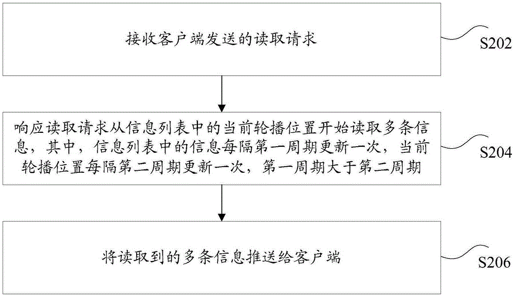 信息推送方法和裝置與流程