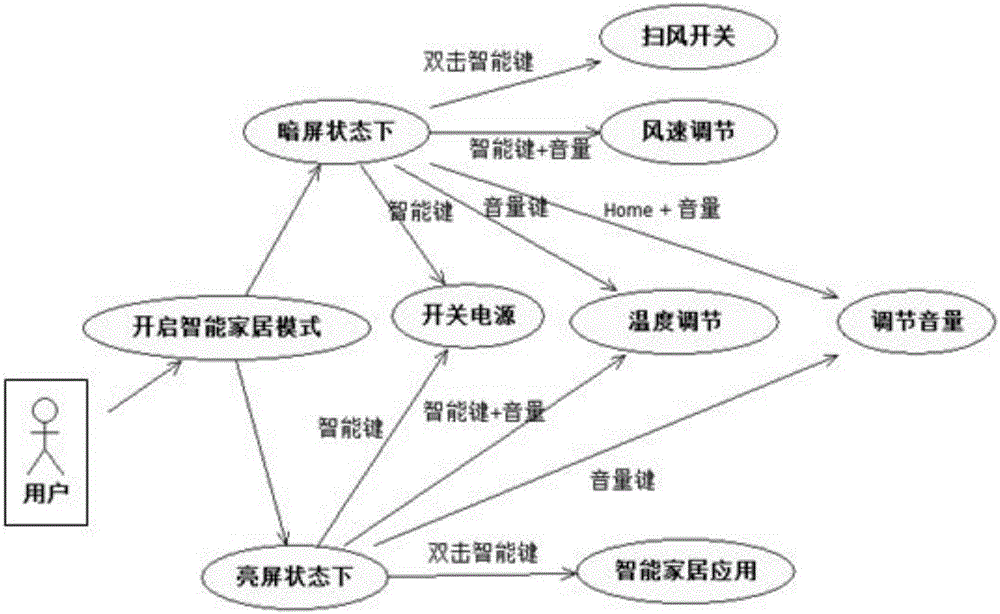 用于手機(jī)的快捷鍵使用模式切換方法、裝置及手機(jī)與流程