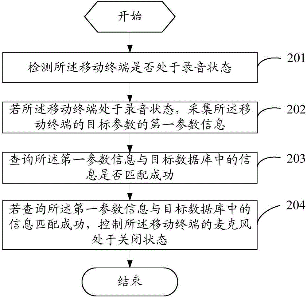 一種控制錄音權(quán)限的方法及移動終端與流程