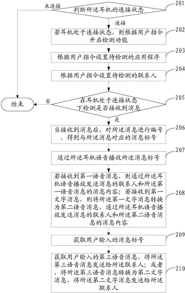 一種消息播放和回復(fù)方法及裝置與流程