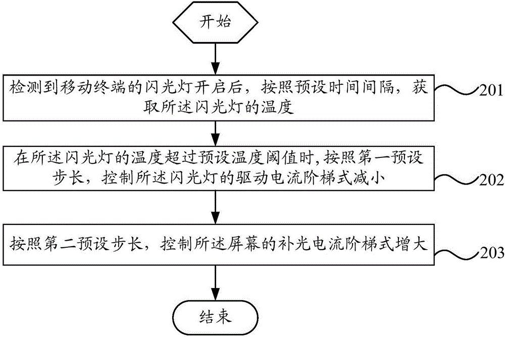 一種閃光燈的控制方法及移動終端與流程