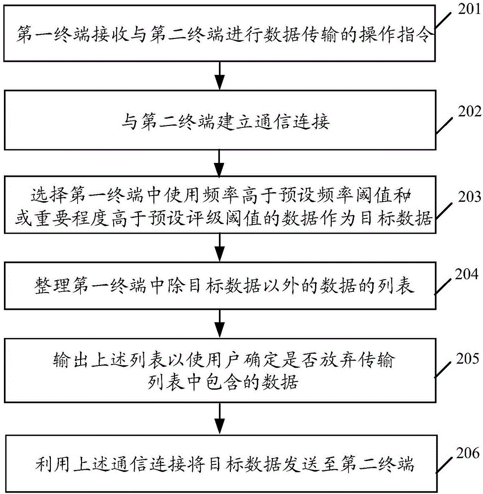 一種數(shù)據(jù)傳輸方法及設(shè)備與流程