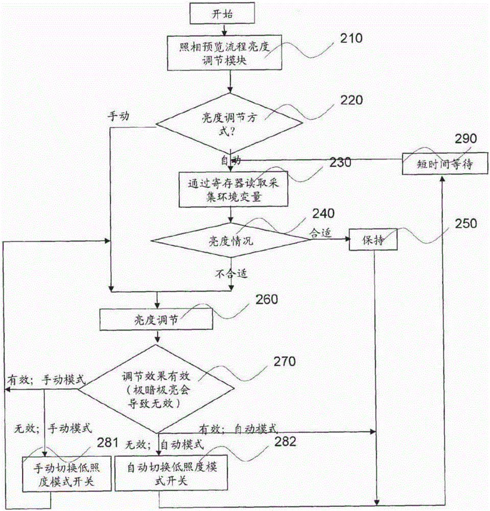 一種移動(dòng)通訊設(shè)備亮度的自動(dòng)調(diào)節(jié)方法與流程