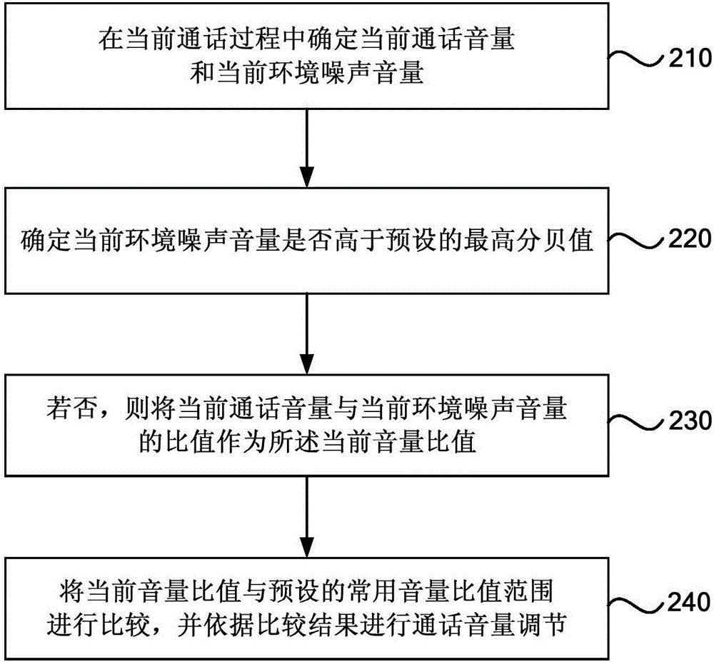 一種通話音量調節(jié)方法、裝置及移動終端與流程