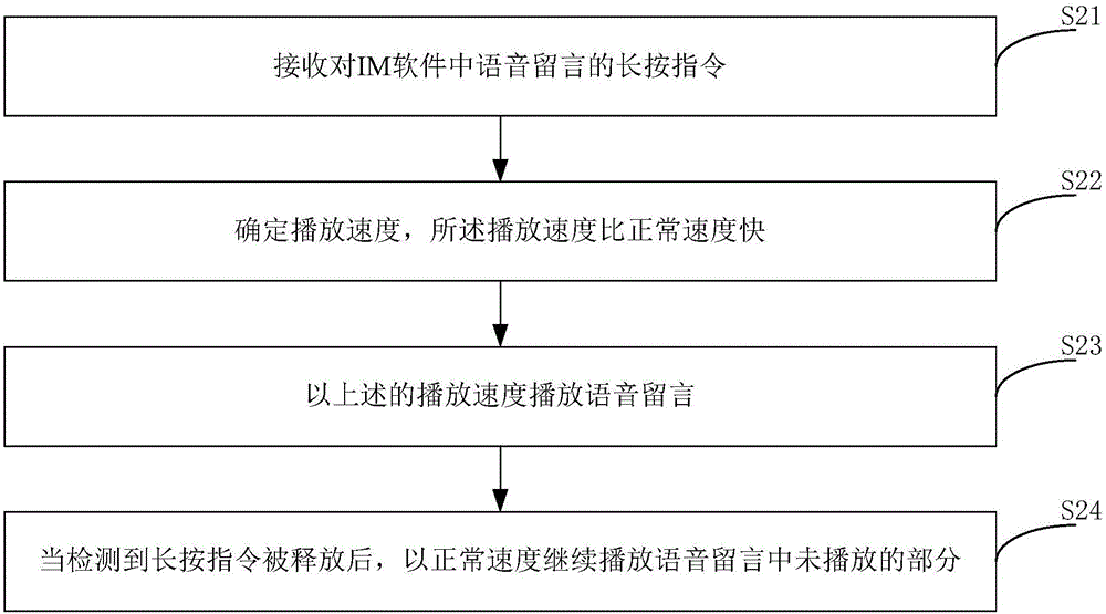 即时通讯软件中多媒体留言的处理方法和装置与流程