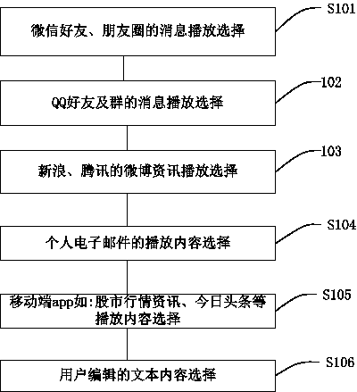 移動(dòng)終端新消息及新聞資訊的語(yǔ)音播放方法及應(yīng)用與流程