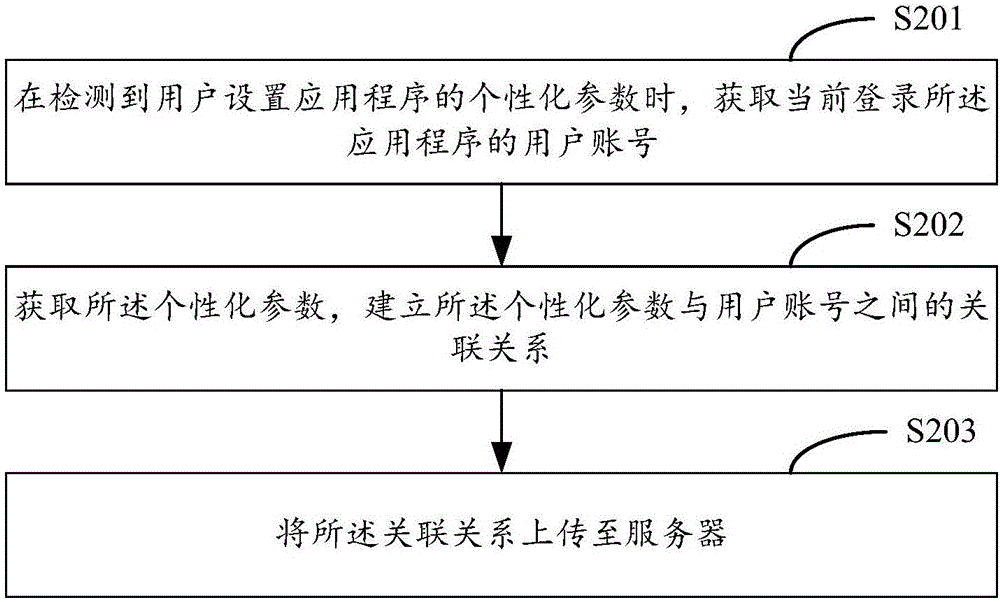 個(gè)性化參數(shù)的同步方法及移動(dòng)終端與流程