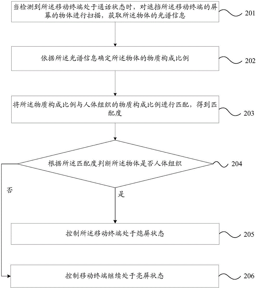 一種移動(dòng)終端的控制方法及移動(dòng)終端與流程