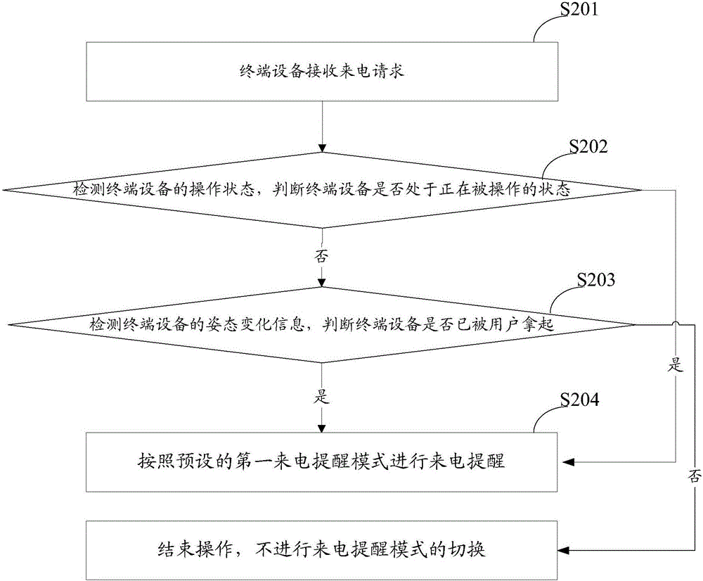 一种来电提醒的方法及装置与流程