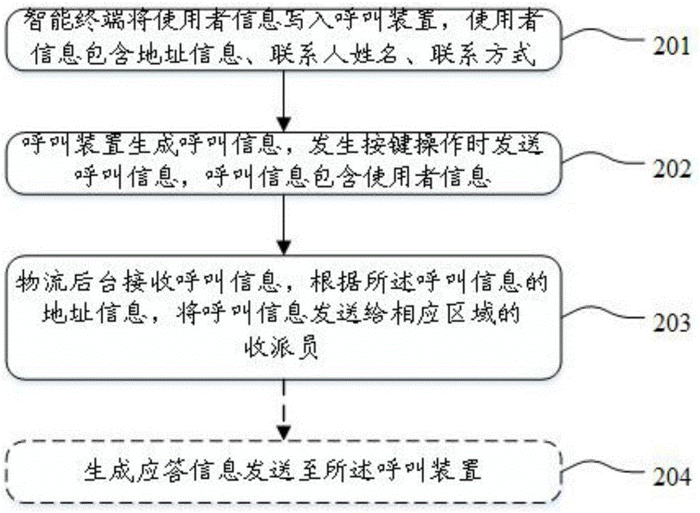 用于物流领域的呼叫装置及呼叫方法与流程