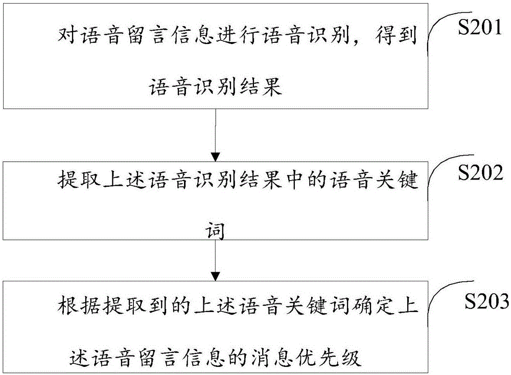 一种提醒方法及装置与流程