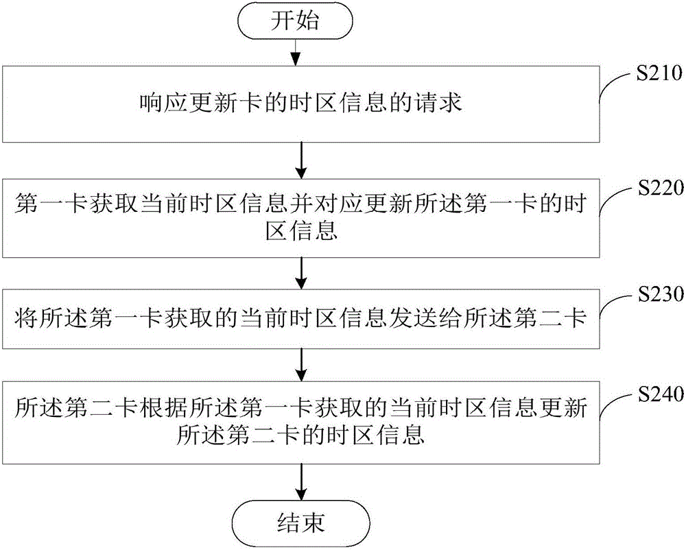 時區(qū)自動更新方法、系統(tǒng)及移動終端與流程