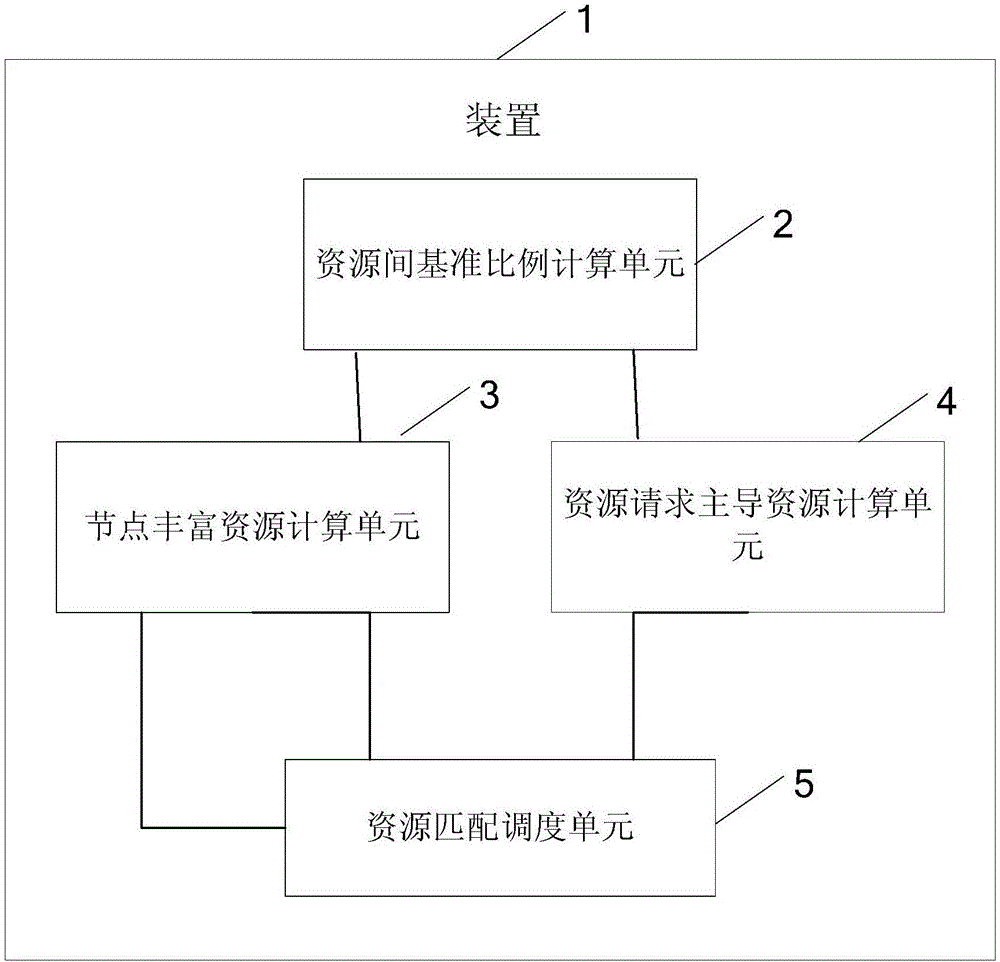 一種分布式系統(tǒng)中的資源調度方法和裝置與流程