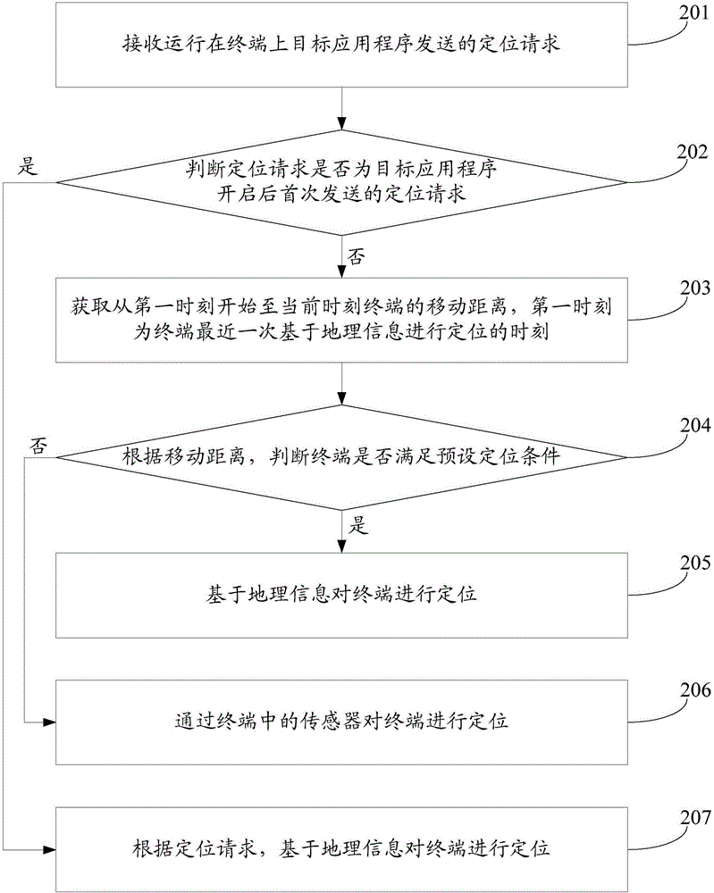 終端定位方法及裝置與流程