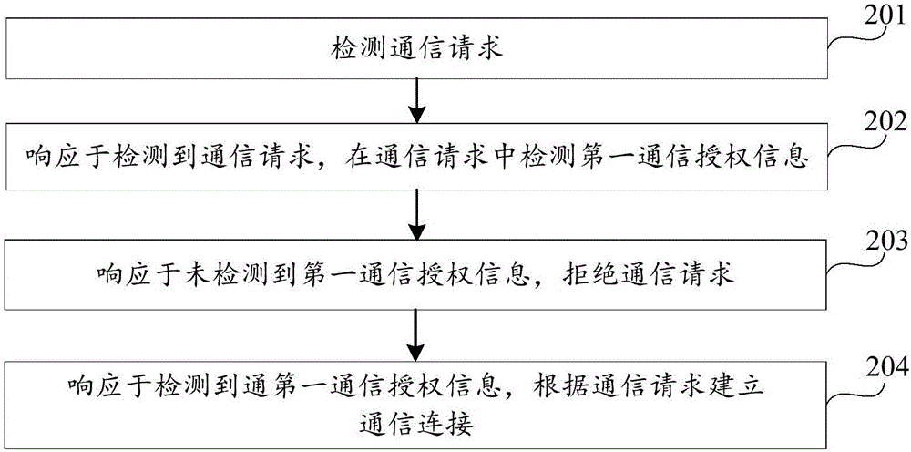 處理通信請(qǐng)求的方法、通信響應(yīng)終端和通信授權(quán)終端與流程