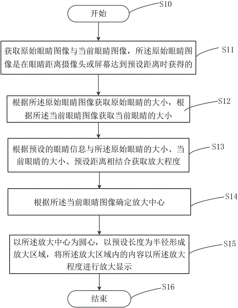 一種自動局部縮放顯示方法及移動終端與流程