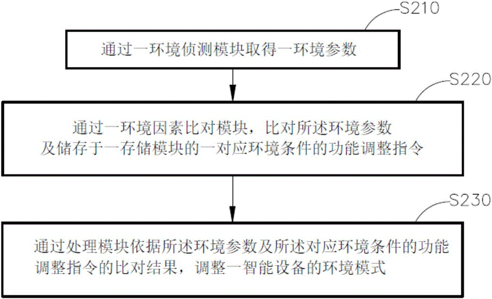 依据环境参数调整环境模式的方法及设备与流程