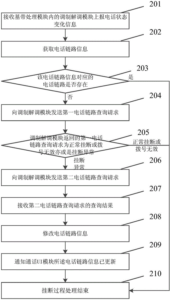 一种异常通话处理方法及终端与流程