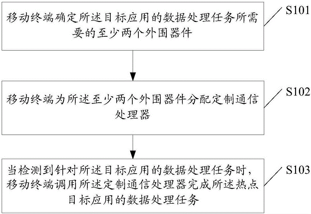 一種通信方法及移動終端與流程