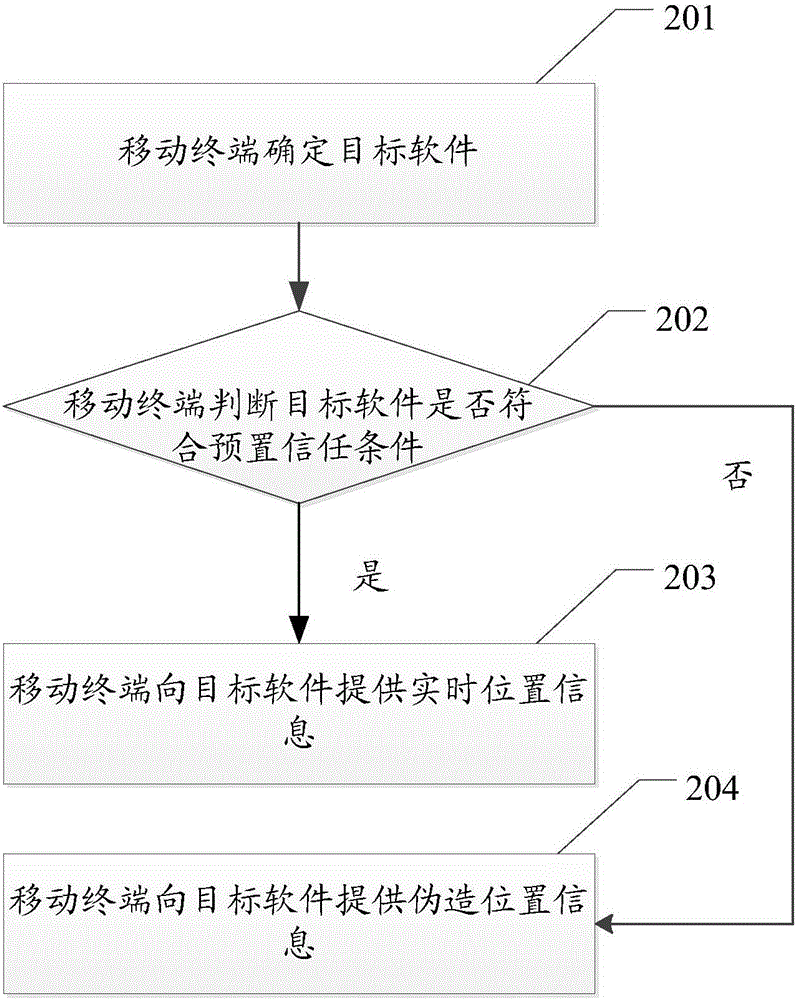 一種位置信息傳輸方法及移動終端與流程