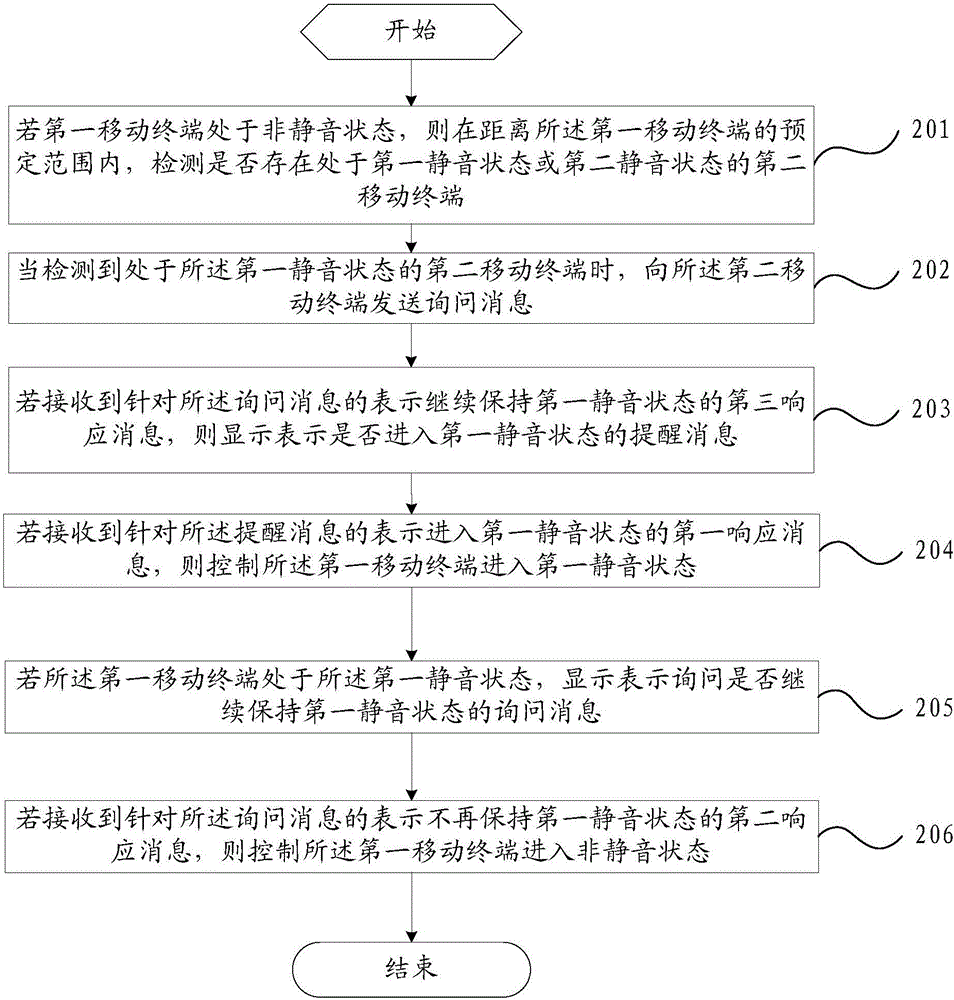 一种静音状态的控制方法及移动终端与流程