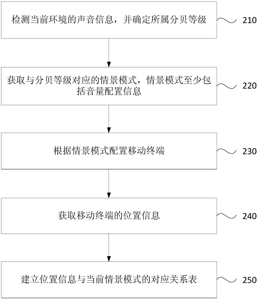 一種基于移動(dòng)終端的情景模式調(diào)節(jié)方法及裝置與流程