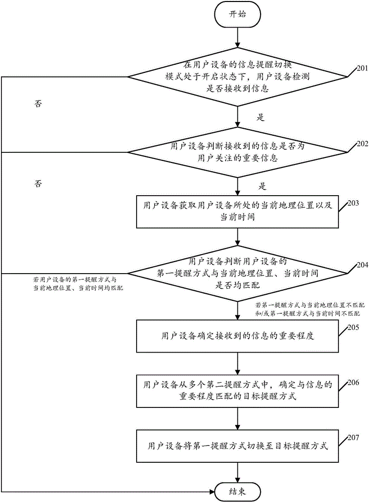 一種信息提醒方式切換方法及裝置、用戶設(shè)備與流程