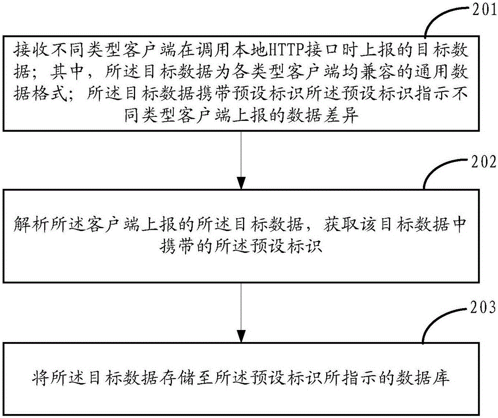 數(shù)據(jù)上報方法及裝置與流程