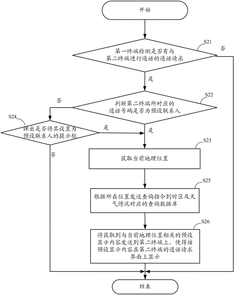 一种推送信息到通话请求界面显示的方法及终端与流程