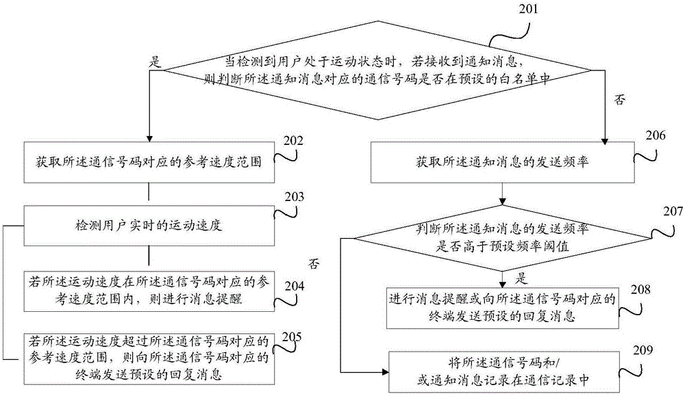 一种消息提醒方法和移动终端与流程