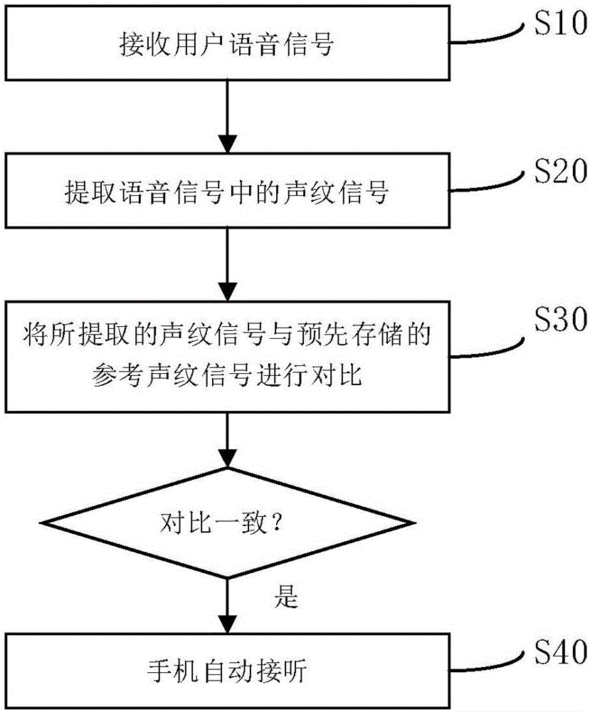 一种手机来电接听装置及来电接听方法与流程