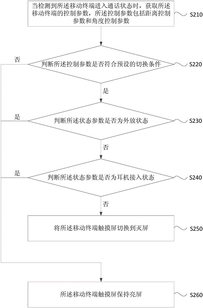 一种移动终端屏幕控制方法及装置与流程