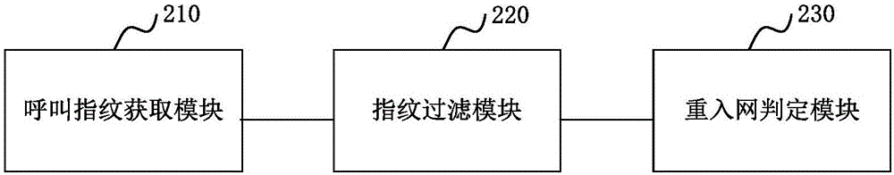 识别重入网用户的方法和装置与流程