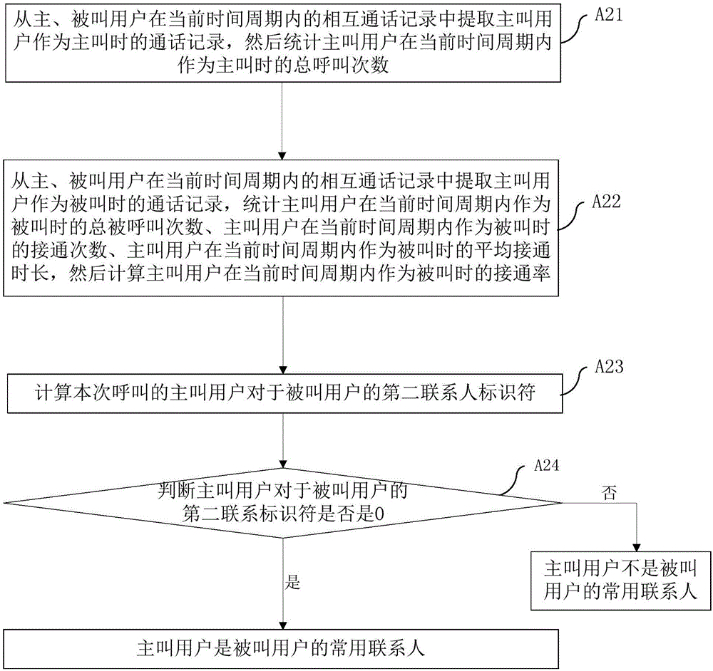 一种基于通话数据来识别用户常用联系人的方法和系统与流程