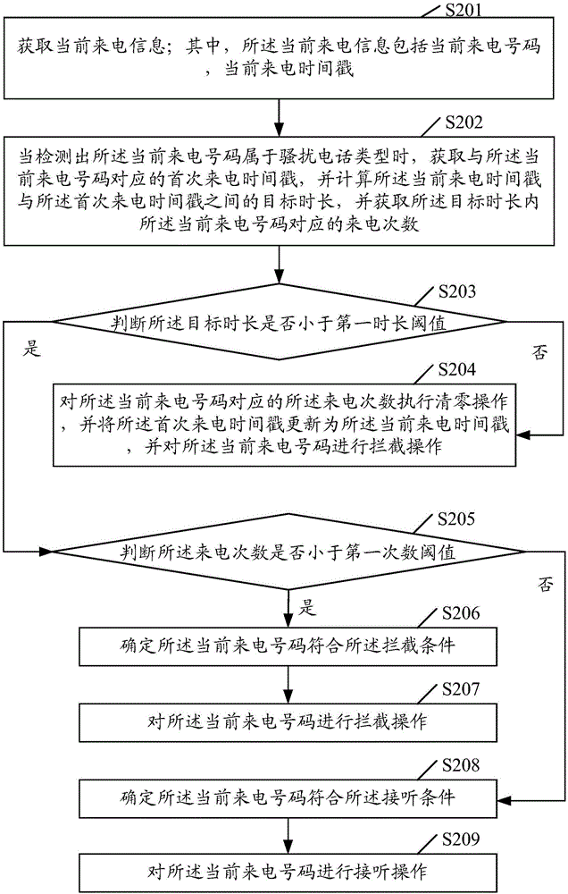 一种骚扰电话处理方法和装置与流程