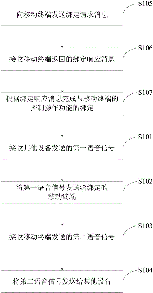 呼叫控制方法及裝置與流程