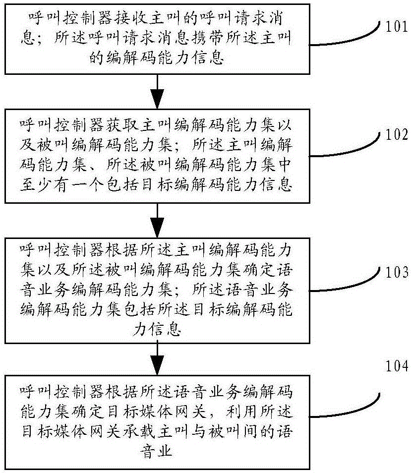 一種編解碼協(xié)商方法及呼叫控制器與流程