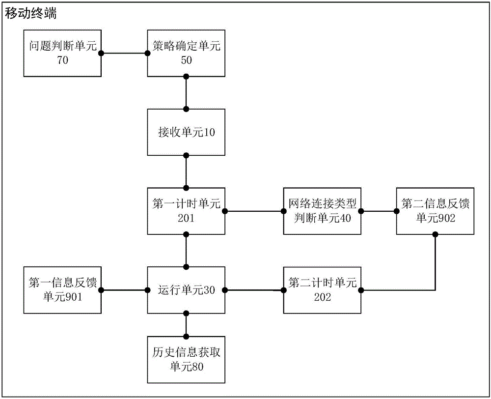 一種進(jìn)行數(shù)據(jù)更新的方法和移動(dòng)終端與流程