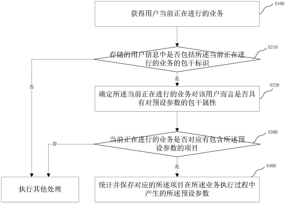 業(yè)務(wù)參數(shù)記錄方法及系統(tǒng)與流程