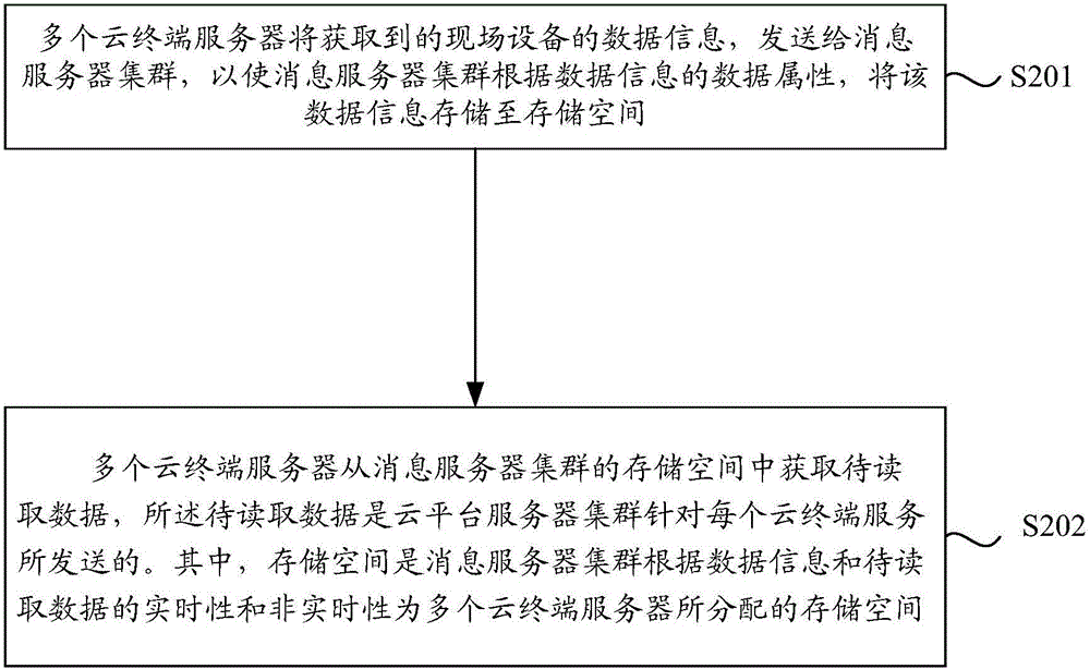 一種防數(shù)據(jù)擁堵的通信方法及其裝置與流程