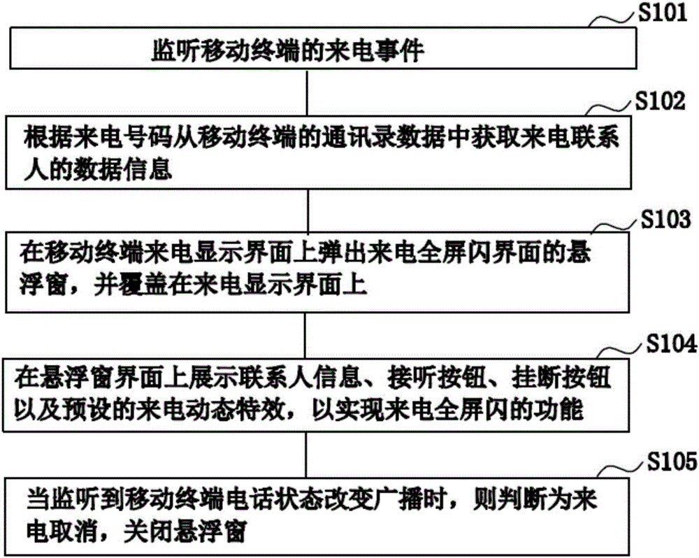 一種來電全屏閃的實(shí)現(xiàn)方法及其系統(tǒng)與流程