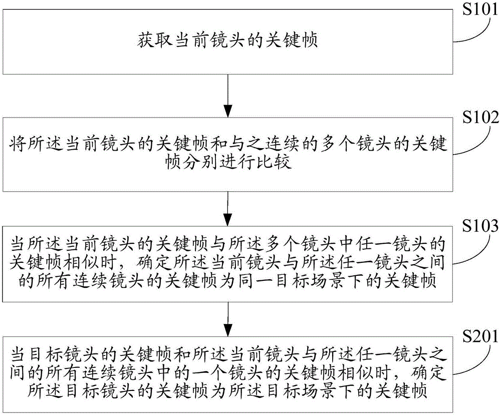 一種場景檢測方法及裝置與流程