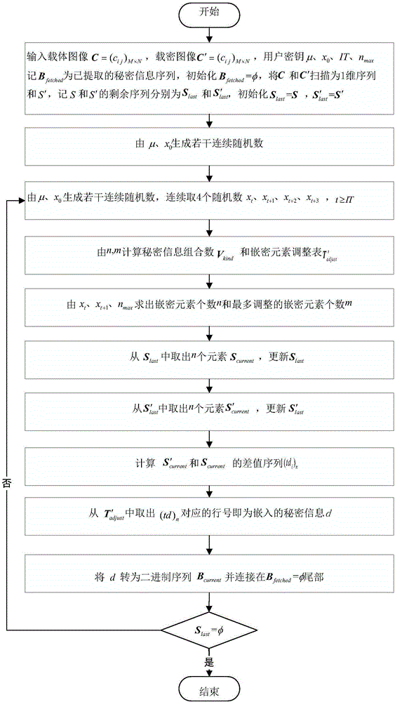 一種基于無權(quán)值向量的改進(jìn)EMD圖像密寫嵌入和提取方法與流程