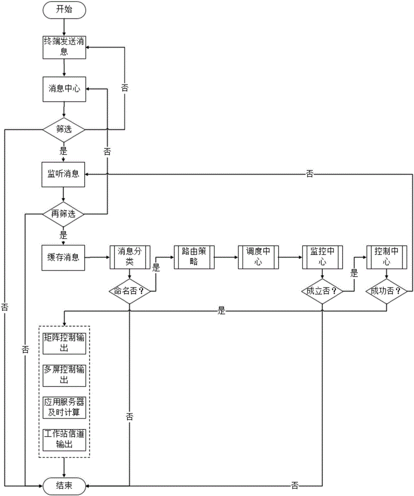 一種基于DLP大屏異構(gòu)事務(wù)處理和信息通訊的系統(tǒng)的制作方法與工藝