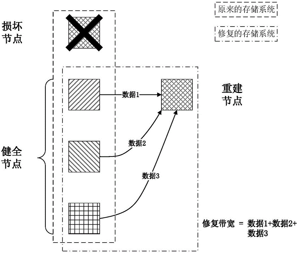 一種用于分布式存儲(chǔ)系統(tǒng)節(jié)點(diǎn)修復(fù)的編碼方法與流程