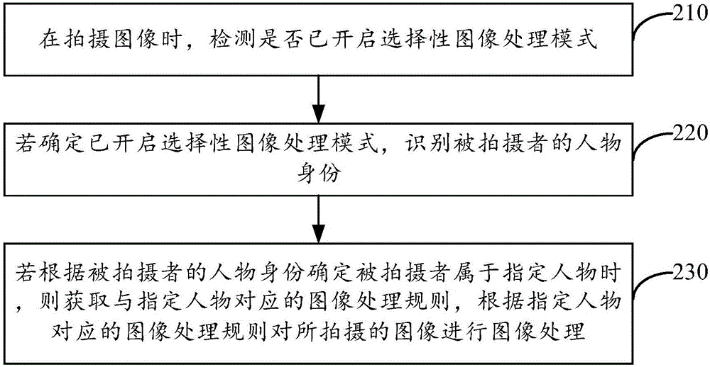 圖像處理方法及裝置與流程