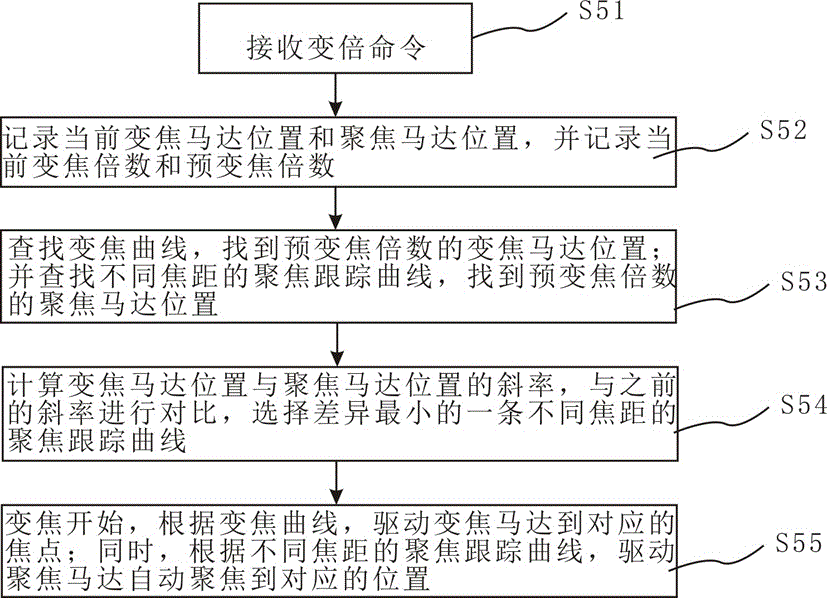 控制電動變倍鏡頭自動聚焦的方法與流程