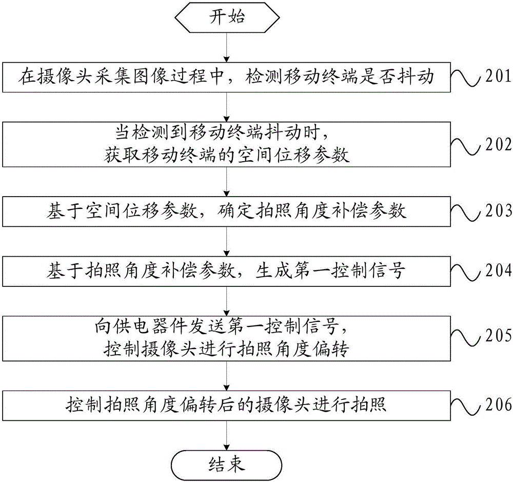 一種拍照方法及移動終端與流程